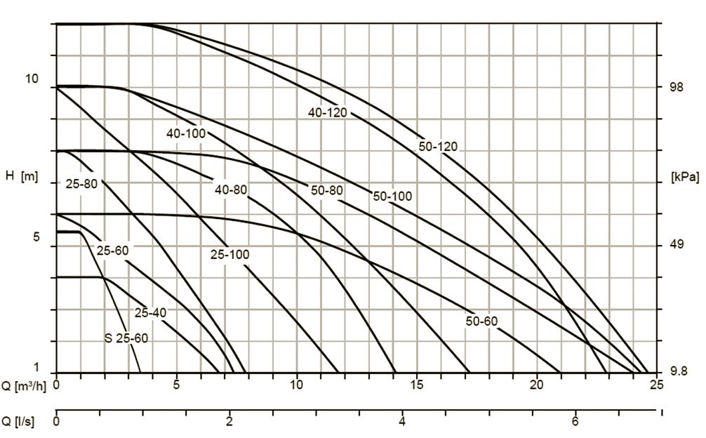 Sirkulasjonspumper KSB Calio S / Calio Pumpekurver Pumpekurvene viser tilgjengelig trykk som funksjon av strømning for modellene vist i tabellen til høyre.