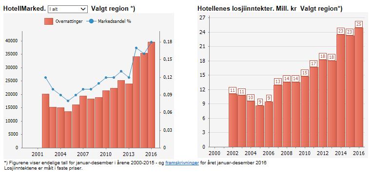 Hitra/Frøya: God utvikling innen reiseliv, over tid Endring