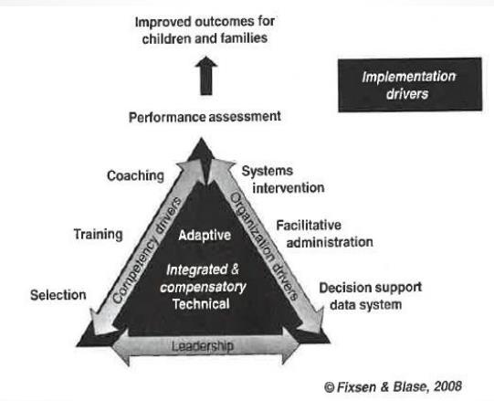 Økt utbytte for barn og familier Implementeringsdrivere Vurdering av innsats/ytelse Veiledning System intervensjoner Trening Adaptive