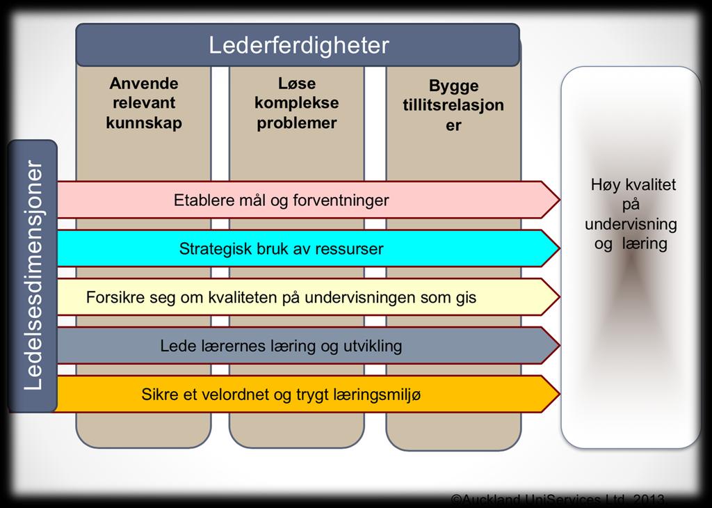 "Jo mer ledere fokuserer