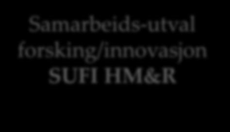 Samarbeids-utval forsking/innovasjon SUFI HM&R Sentrale spørsmål: 1.