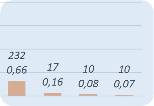 Energi per totalt innmarksareal (inkl ekv importert fôrareal) GJ / dekar 8 7 6 5 4 3 2 1 0 2339 7,14 419 5,91 2645 4,81 350 4,66 163 4,25 621 1,97 565 1,79 185 1,15 Tallverdi over hver