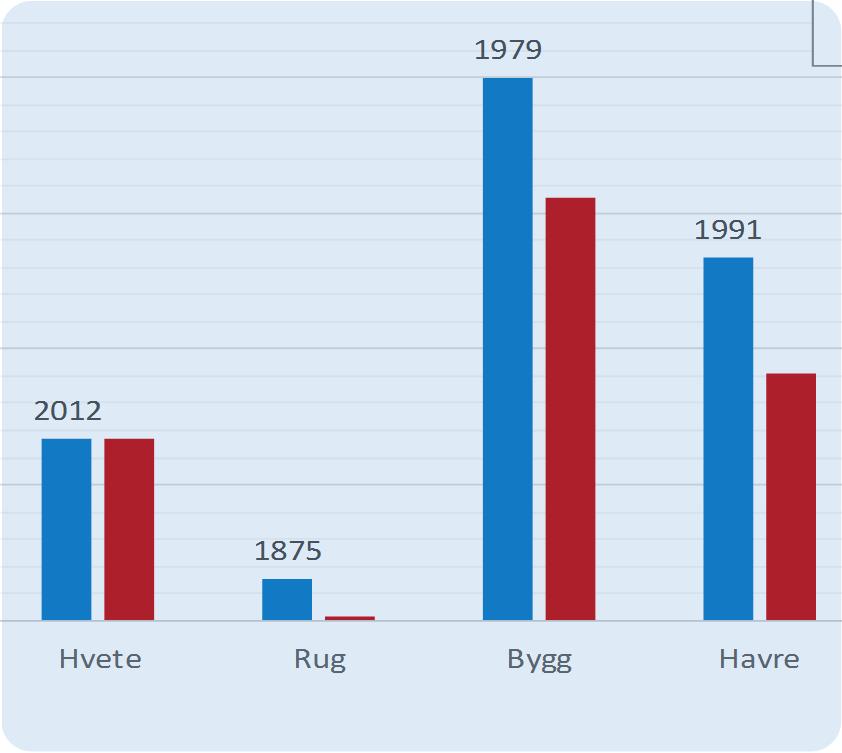 Maksimalt historisk areal for ulike vekster i Norge sammenlignet med norsk arealbruk i 2012 2500 2000 1979 Maksimalt historisk areal med årstall Arealbruk 2012 Areal (1000