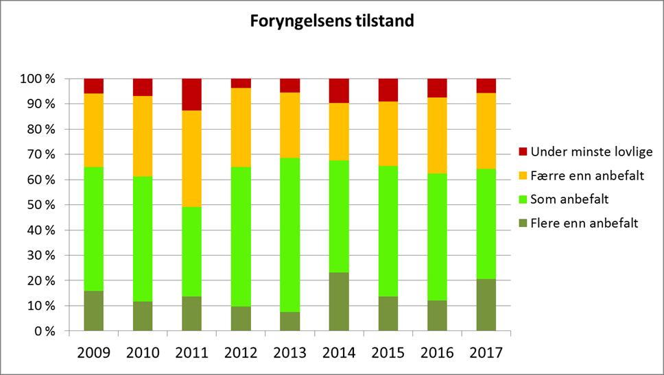 Foryngelse Resultatkontrollene 2009-2017: 37 % av arealene som er forynget ved planting har et plantetall som er lavere enn anbefalt.