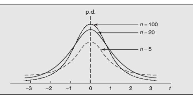 Hypotesetest for populasjosvarase p-verder Mer om t- og χ - fordelg Teste populasjosadeler sasylgheter Ved store utvalg ka v ved hjelp av setralgreseteoremet basere e hypotesetest på at Z ~ N, / dvs