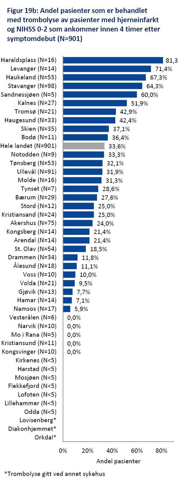 Meget store variasjoner i bruk av trombolyse ved