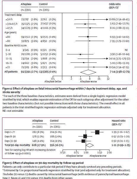 Alteplase- blødning og død Blødning 5-10 X økt risk