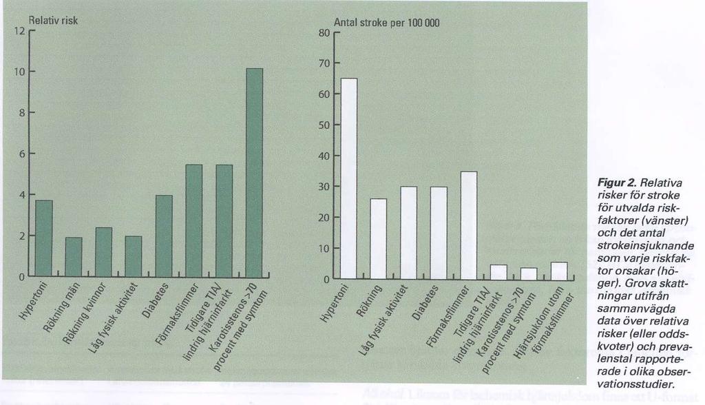Individuell risiko 5 store + TIA og symptomatisk carotisstenose 5 store risikofaktorer for hjerneslag REF: Asplund Lækartidningen 2003 av betydning