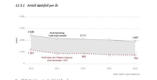 Prognose ved hjerneslag - Overlevelsen øker 25 % reduksjon i