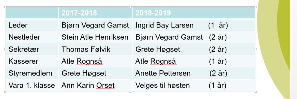 Sak 35/2017 2018: Årsmøtet: a) Valg av møteleder og referent: Møteleder: Bjørn Vegard Gamst Referent: Thomas Følvik b) Styrets årsberetning Gjennomgått c) Styrets reviderte årsregnskap Gjennomgått.