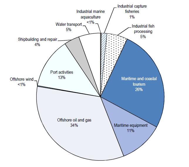 The global ocean economy