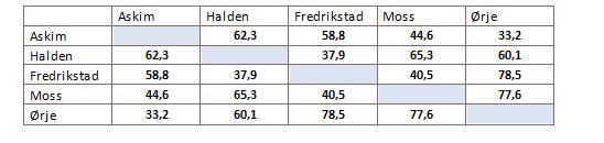 Oppgave 3: Program for å legge opp egen sykkelrute For at det skal oppleves som enkelt å planlegge andre turer på sykkel i fylket, ønsker fylkeskommunen også å utvikle en applikasjon som hjelper