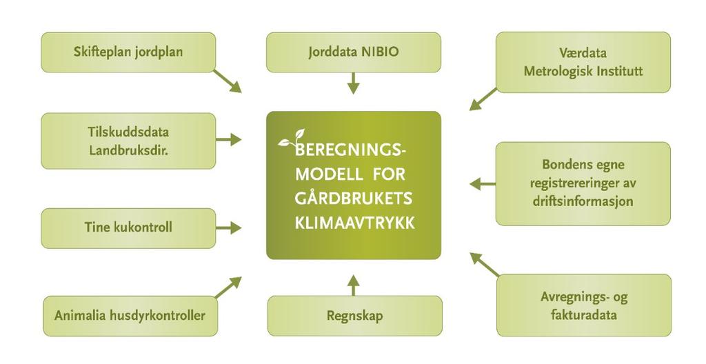 Utviklingen av