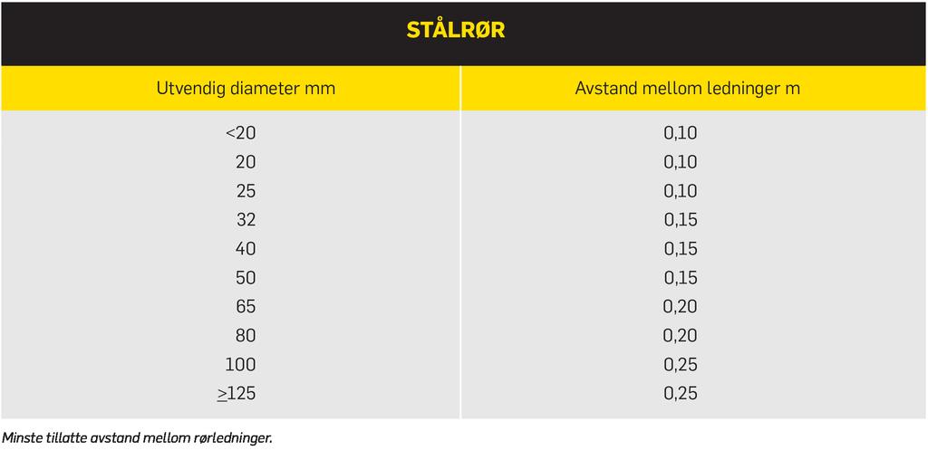 5) Avstanden mellom rørledninger skal være tilstrekkelig til at vedlikehold og rengjøring skal kunne utføres.