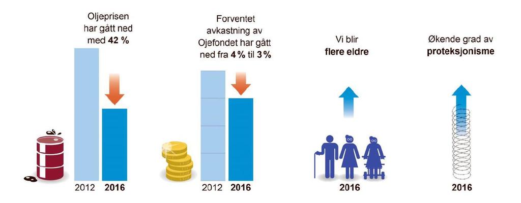 Hvordan ser fremtiden ut?