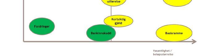 De viktigste periodiserings- og avstemmingsposter blir løpende avstemt.