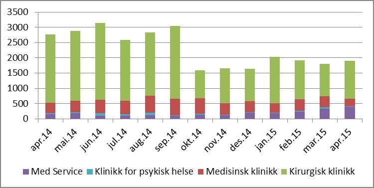 Usignerte prøvesvar Totalt 1.908 usignerte prøvesvar ved utgangen av april, en økning på på ca 270 fra årsskiftet.