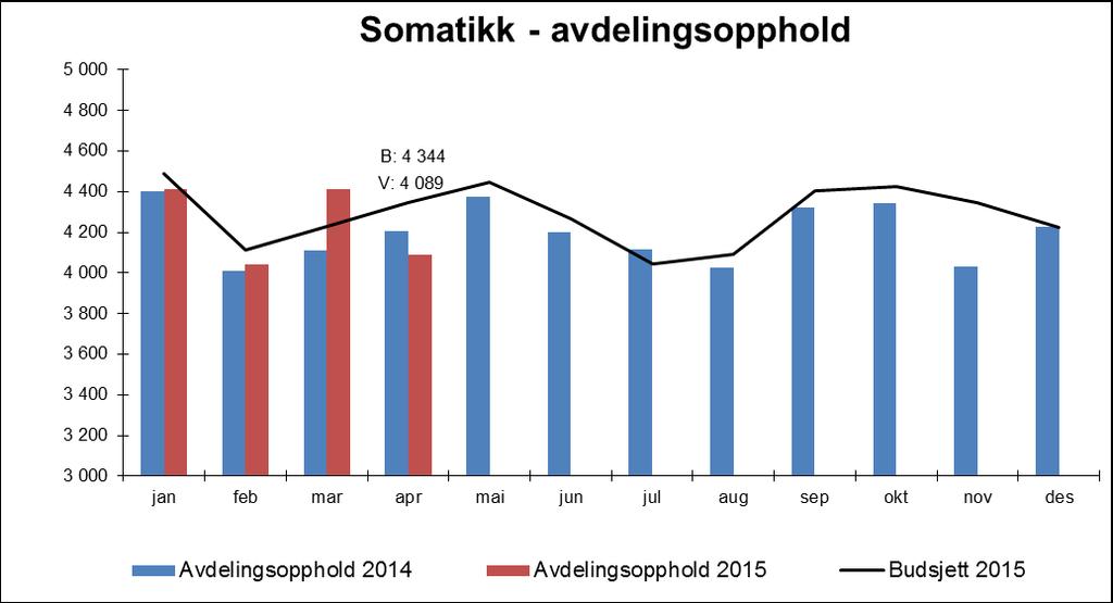 Somatikk - Avdelingsopphold Avdelingsopphold er 1,3 % lavere enn budsjett, totalt 224 opphold, og aktiviteten er lavere både i Kirurgisk og Medisinsk klinikk.