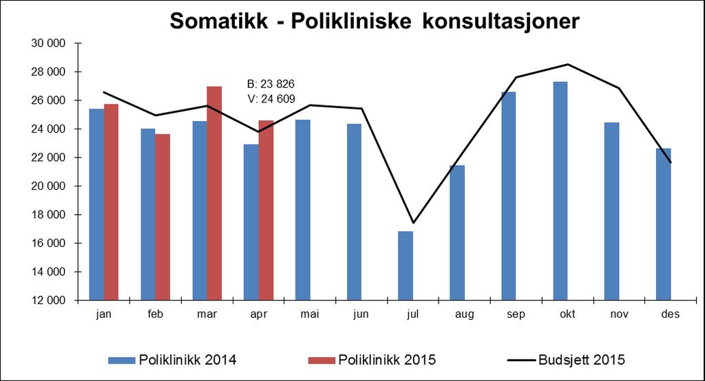 Somatikk - poliklinikk Poliklinisk aktivitet har vært høy både i mars og april, og er hittil i år nærmest på budsjett.