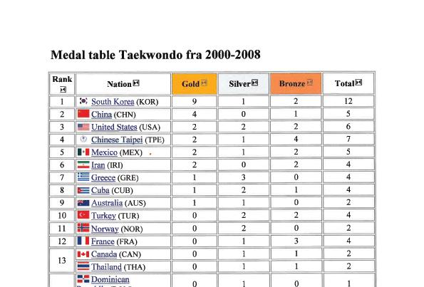 70 millioner utøvere trener taekwondo i 200 land.