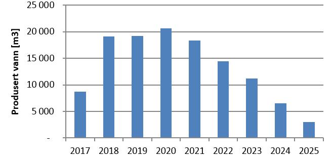 6.1 Utslipp av produsert vann Estimert mengde produsert vann er vist Figur 6-1. Figuren representerer estimat som inkluderer Aasta Hansteen, tidligere benevnt Luva.