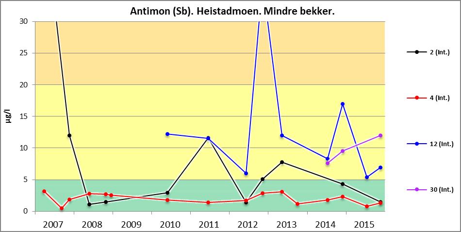 Figur 15: Antimon (Sb). Heistadmoen. "Ertstjern-systemet". Tilstanden i øvrige større bekker I 2015, som tidligere år, er verdiene for antimon veldig lave (under 0,6 µg/l). Figur er derfor utelatt.