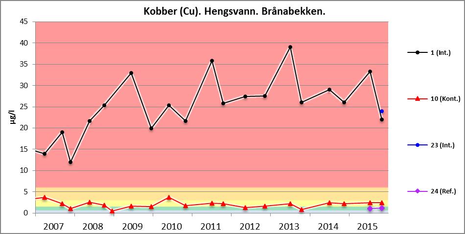 3.2. Kobber, bly, sink og antimon Kobber Tilstanden i Brånabekken I 2015, som tidligere år, viser resultatene for kobber de høyeste verdiene i punkt 1 (avrenning fra både bane 6 og 5).
