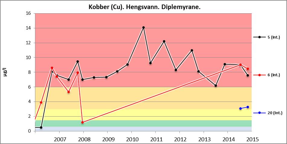 Figur 20: Kobber (Cu). Hengsvann. Diplemyrane. Bly Tilstanden i Brånabekken I 2015, som tidligere år, viser verdiene for bly mye av det samme bildet som kobber (figur 21).