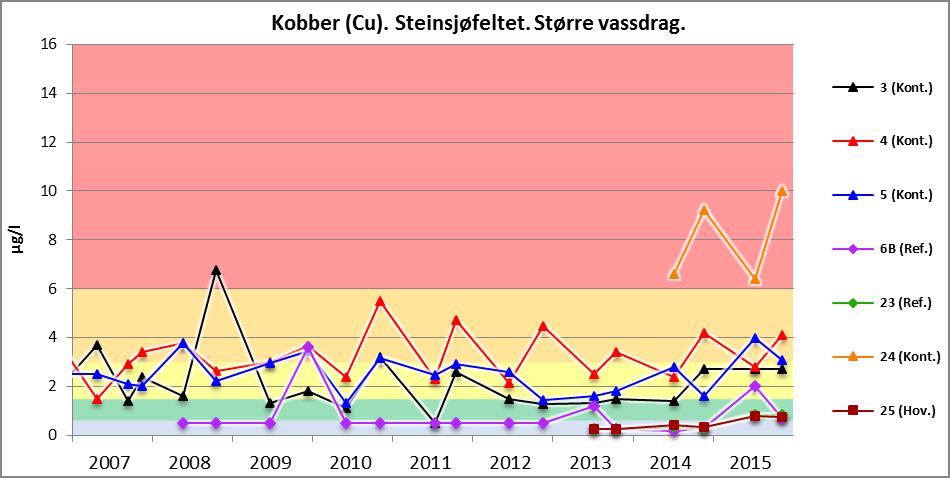 3.2. Kobber, bly, sink og antimon Kobber Tilstanden i større vassdrag I 2015, som tidligere år, fordeler resultatene for kobber seg i tre grupper (figur 28).