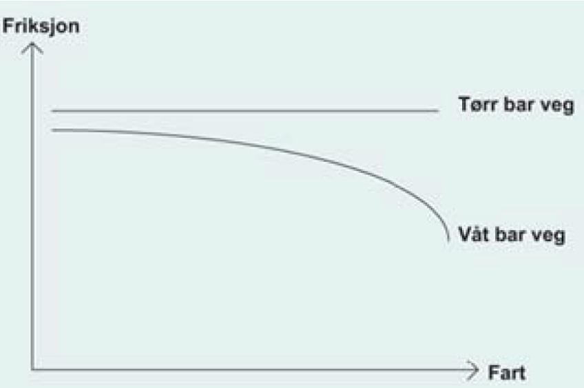 Friksjon våt vegbane Tørr asfalt friksjonskoeffisient 0,7-0,9 Våt