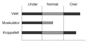 Personer med resultater som vist i figuren til høyre kategoriseres som undervektig og svak kroppstype, men har mindre risiko for å utvikle sykdommer som eldre.