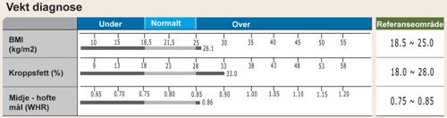 4 Vektdiagnose InBody 720s vektdiagnose benytter BMI (Body Mass Index) og PKF (Prosent Kropps Fett) for å beregne nivåer av overvekt.