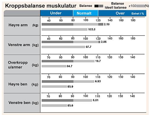 5 Kroppsbalanse Ren Muskulatur InBody 720 måler Kroppsstyrke Ren Muskulatur* i alle kroppsdelene med prinsippet bioelektrisk motstandsanalyse av kroppsdelene.