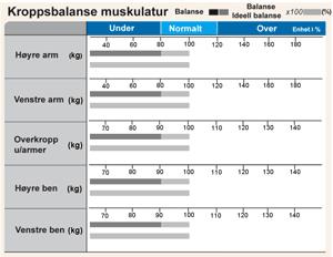 1 Finn ut mer om ren muskulaturbalanse og kroppsstyrke Ved å sammenligne lengden av grafene for de forskjellige kroppsdelene kan en se om hver kroppsdel er proposjonellt utviklet.