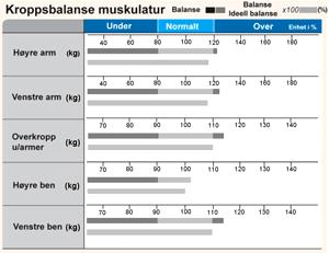 Venstre-høyre ubalanse i bena. Denne grafen viser at stolpegrafen for høyre ben er kortere enn venstre og dermed har ikke testpersonen en proposjonellt utviklet muskulatur i bena.