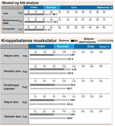 2 Finn sammenhenger mellom vekt, øvre og nedre stolpegrafer i kroppsbalanse for ren muskulatur Siden konseptet med idealvekt og aktuell vekt er inkludert i standarden for beregning av lengden av øvre