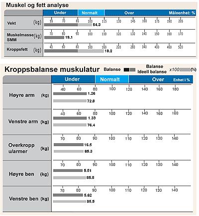 b) Hvis den nederste stolpegrafen ikke er over 100% Basert på aktuell vekt har testpersonen en svak kroppstype med begrenset ren muskulatur.