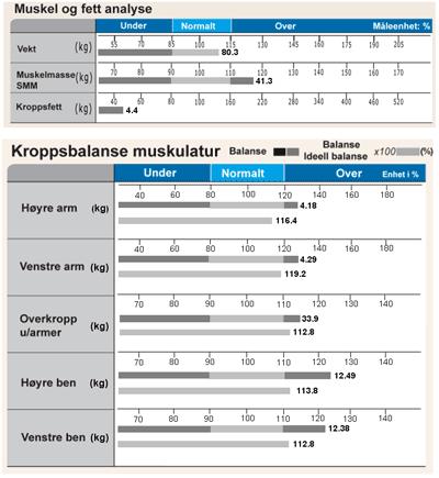 C Hvis aktuell vekt er høyere enn idealvekt, vil den nederste stolpegrafen være kortere enn den øvre stolpegrafen.