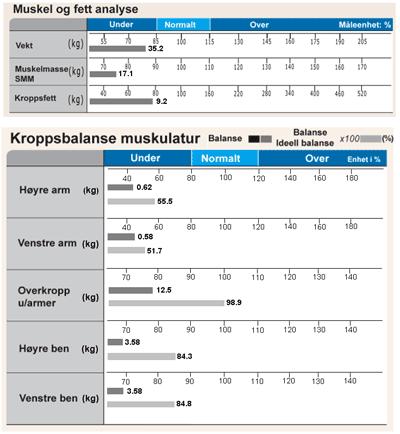 b) Når nedre stolpegrafer ikke rekker 100% Basert på aktuell vekt er dette en svak kroppstype med manglende muskulatur.