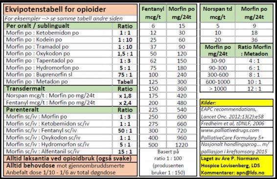 Det anbefales som førstevalg ut fra lang klinisk erfaring og fra et økonomisk synspunkt 27 28 WHO`s smertetrapp Ikke opioider Paracetamol NSAIDs