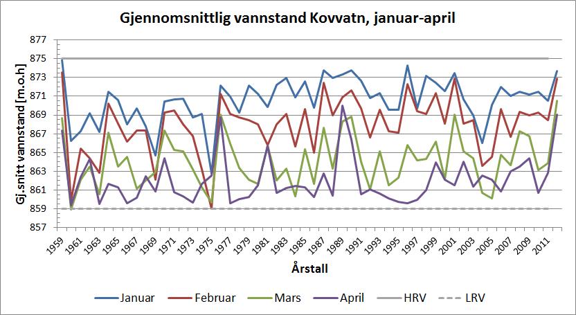 Figur 20: Gjennomsnittlig vannstand per måned i perioden 1959-2012, sommermåneder.