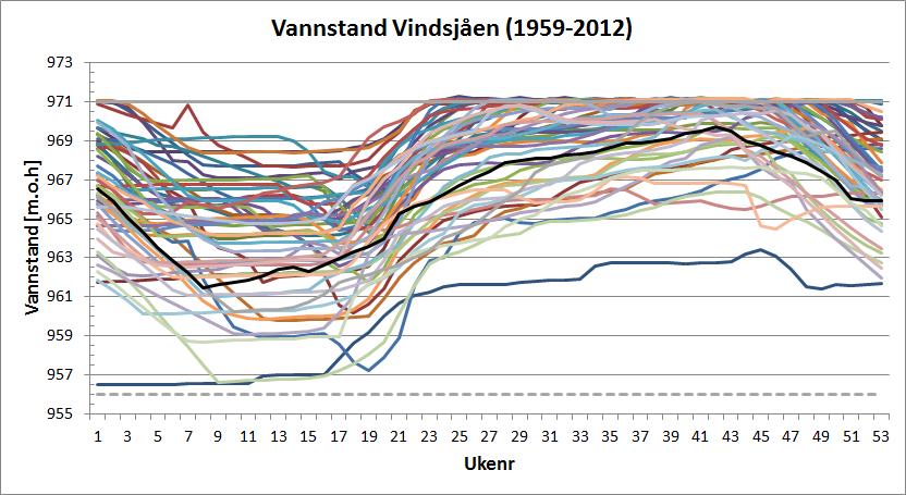 Manøvrering av Vindsjåen følger normalt et mønster der magasinet tappes i løpet av vinteren og fylles opp i løpet av sommeren og høsten.