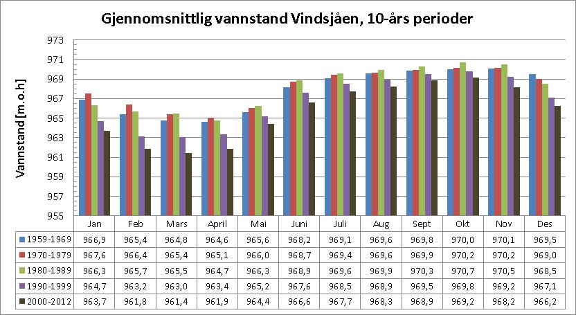 Figur 37: Månedlig gjennomsnittlig