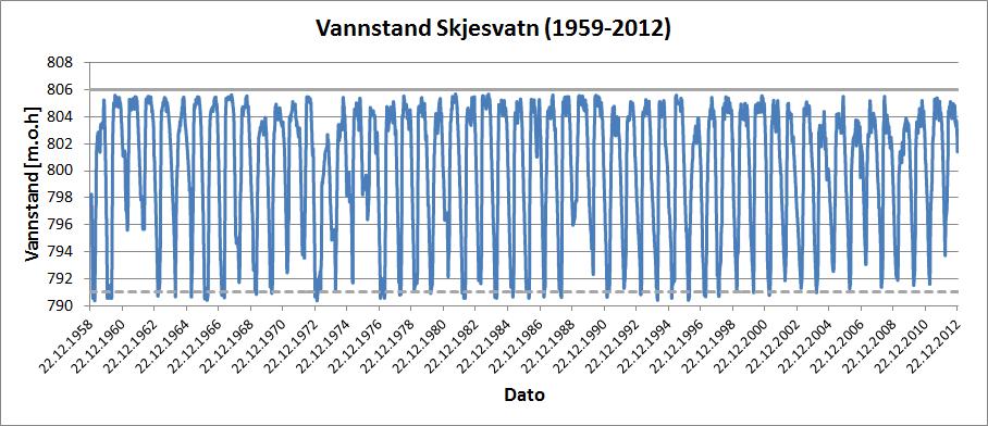 Magasin Skjesvatn Magasin Skjesvatn er inntaksmagasin til Bjordalen kraftstasjon. Bjordalen produserer normalt gjennom hele vinteren.