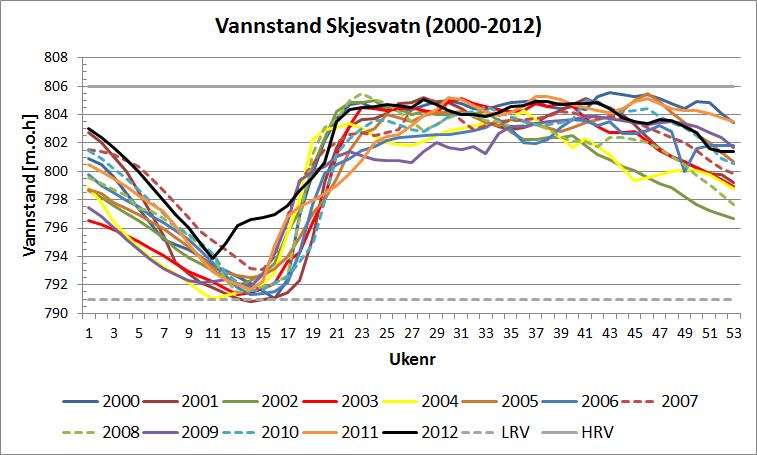 Figur 44: Kurveskarver for vannstand i Skjesvatn 2000-2012.