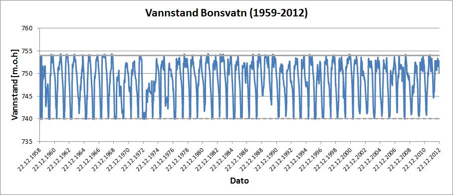 Magasin Bonsvatn Magasin Bonsvatn har stort nedslagsfelt i forhold til magasinkapasiteten (normaltilsiget er omtrent lik 3 ganger magasinvolumet).