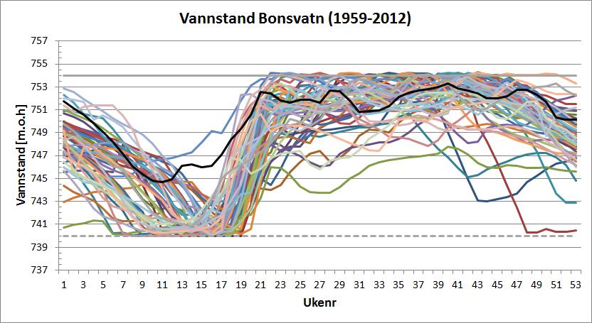 Høyeste regulerte vannstand (HRV) i Bonsvatn ligger kun 5 m høyere enn HRV i Breidvatn, mens laveste regulerte vannstand (LRV) i Bonsvatn ligger lavere enn HRV i Breidvatn.