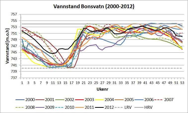 Figur 57: Kurveskarver for vannstand i Bonsvatn 2000-2012.