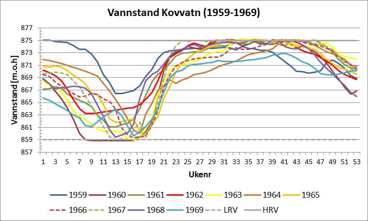 Figur 14: Kurveskarve for vannstand i Kovvatn