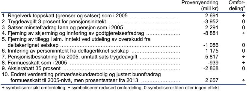 Tabell 1: Effekter på proveny () og fordeling i 2013 ved å beholde enkelt-elementer ved skattesystemet i 2005 Kilde: SSB, Skattesystemets omfordelende effekt 2005-2013, rapport 29/2013.